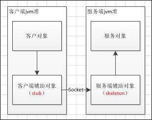 远程调用 RPC 和 RMI 如何选择？