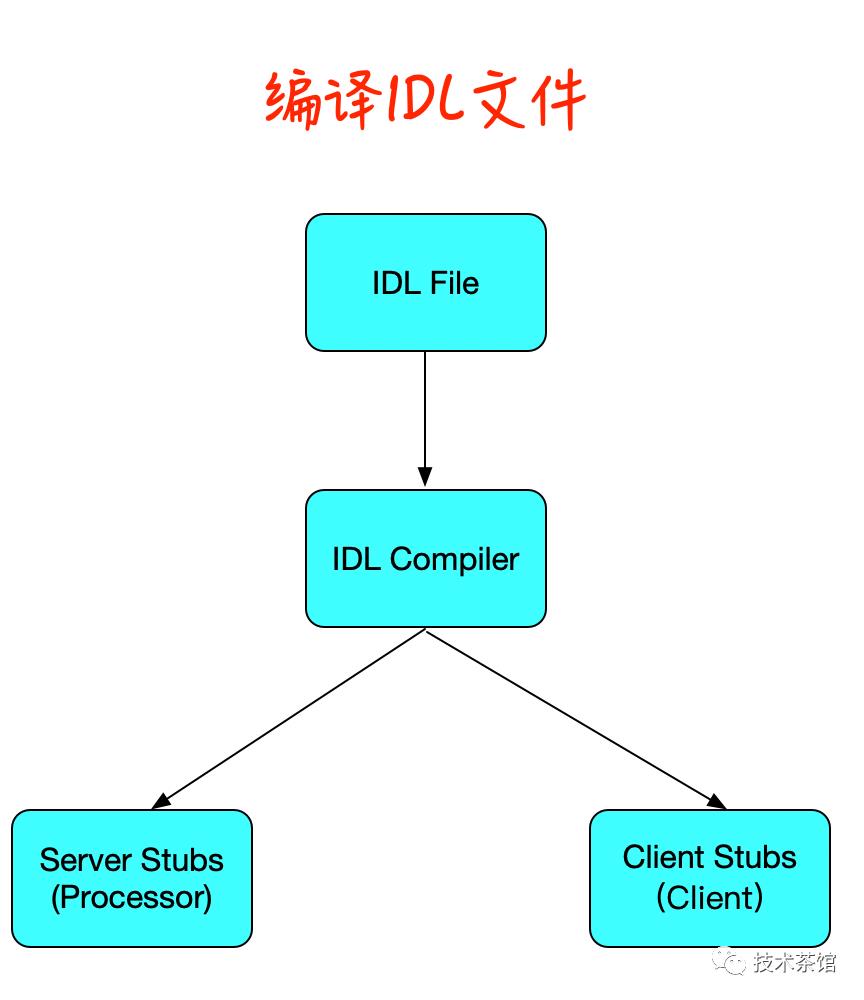 【网络】RPC通信之Apache Thrift