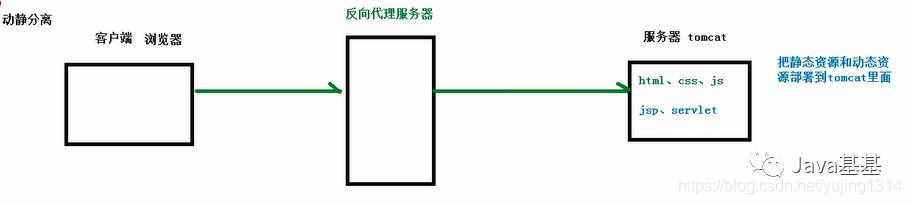 快速入门 Nginx，这篇就够了！