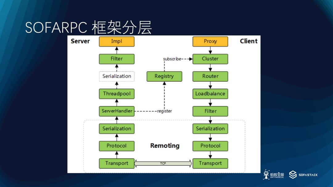 SOFARPC 性能优化实践（上）| SOFAChannel#2 直播整理