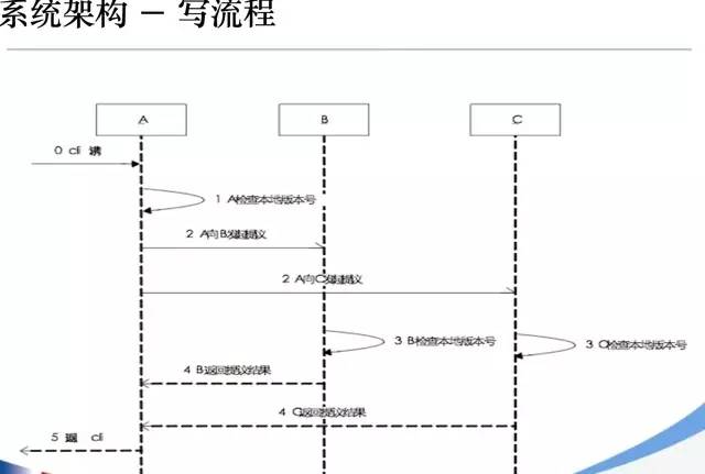 微信、陌陌等社交App，前后台整体架构设计实践分享，25页PPT