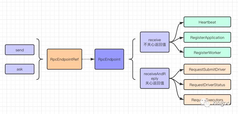 Spark原理图解：Rpc通信