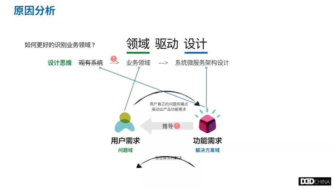 从业务架构梳理到技术架构设计