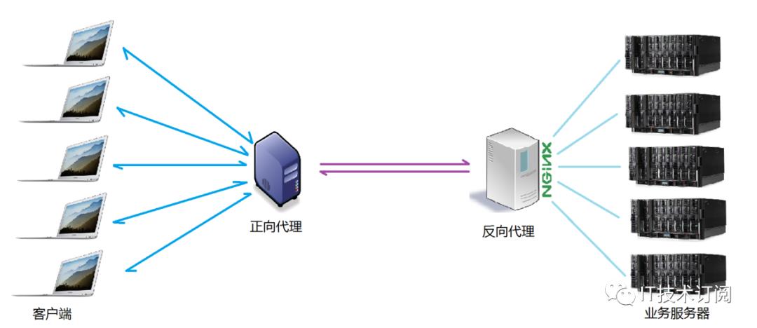 Nginx 详解：Nginx 是什么? 能干嘛?