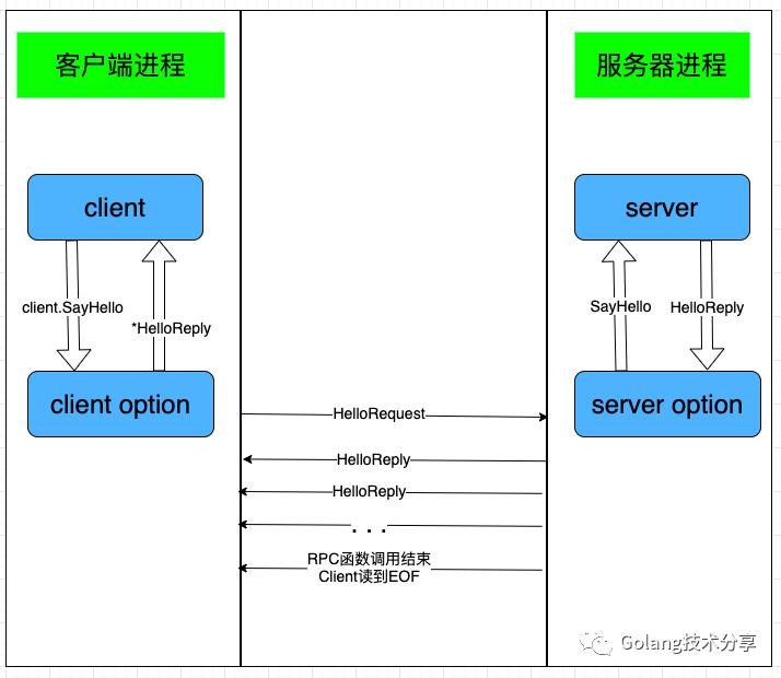 gRPC使用简介