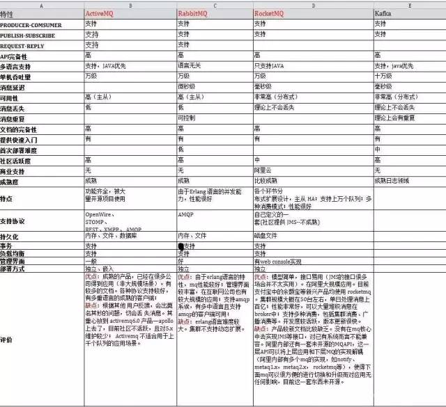 分布式服务（RPC）+分布式消息队列（MQ）面试题精选