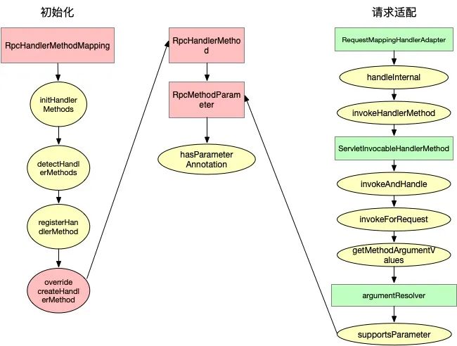 使用基于 SpringMVC 的透明 RPC 开发微服务