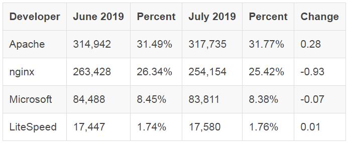 7月份全球Web服务器调查报告：nginx喜忧参半