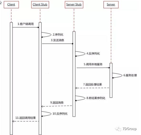 性能基础之常见RPC框架浅析