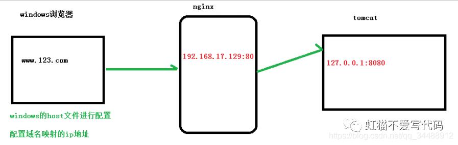 Nginx基础入门(一)