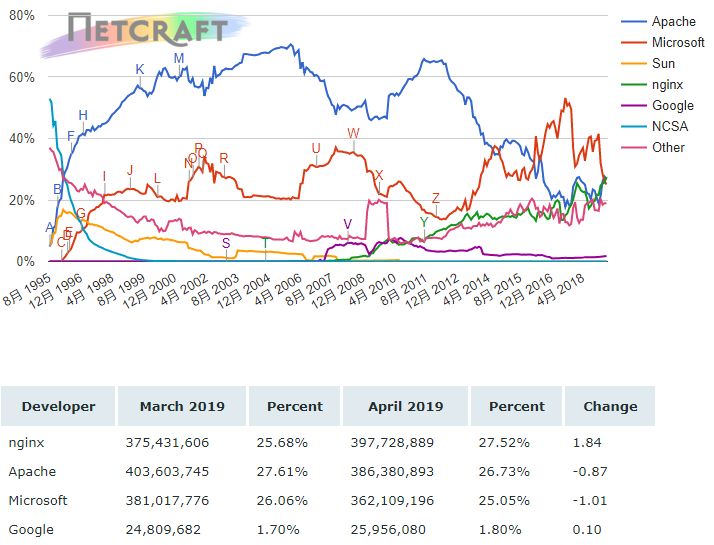 nginx成为4月市占率最高的Web服务器