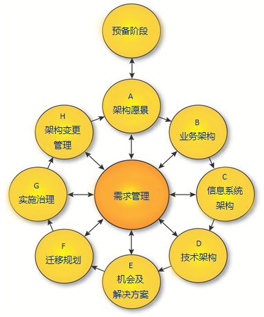 数据治理的成功要素2：数据架构设计