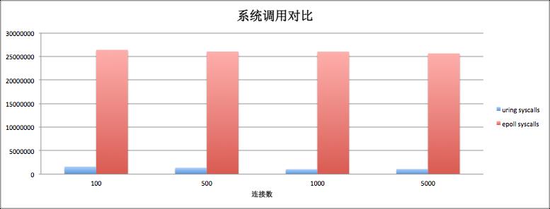 面对疾风吧！io_uring 优化 nginx 实战演练