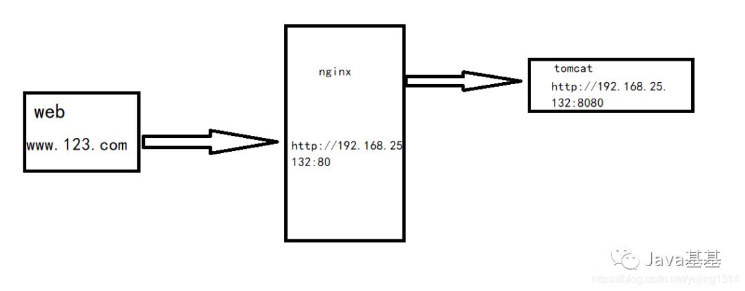 快速入门 Nginx，这篇就够了！