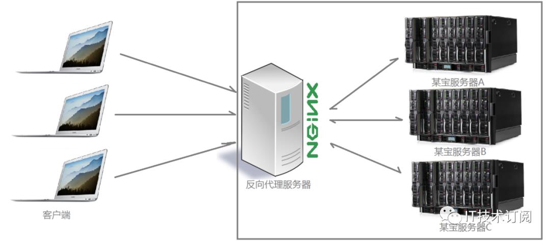 Nginx 详解：Nginx 是什么? 能干嘛?