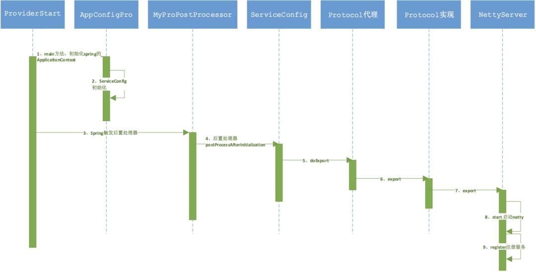 一文详解RPC框架核心原理与手写实战