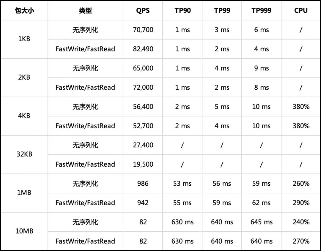 字节跳动 Go RPC 框架 KiteX 性能优化实践