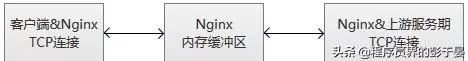 使用Nginx进行四层负载均衡