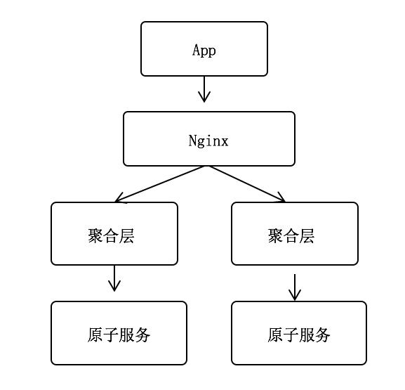 “硬核”实战分享：企业微服务架构设计及实施的六大难点剖析 | 最佳实践