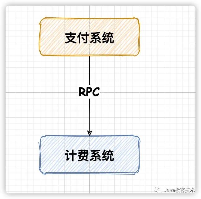 RPC 用着好好的？为什么还需要使用 MQ？