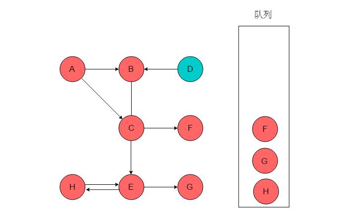 数据结构与算法： 三十张图弄懂「图的两种遍历方式」