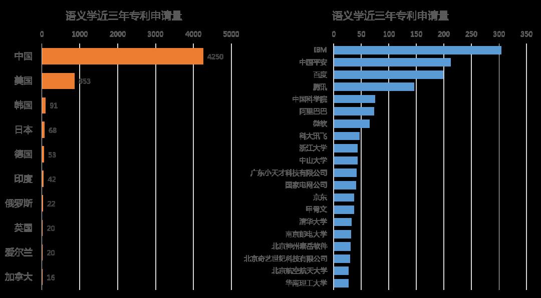 专利情报 | 自然语言处理-人工智能领域典型技术及应用专利分析之四【中国科讯】