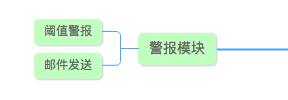 【一】从0开始，用flask+mongo打造分布式服务器监控平台