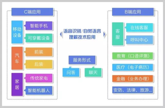 【自然语言处理】一文读懂中国智能语音语义产业问题、格局与趋势