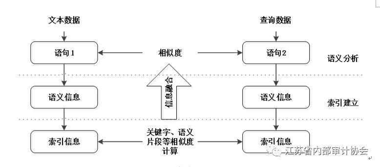 【经验分享】自然语言技术的内部审计风险预警框架构建与应用