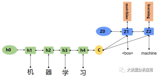 简述自然语言处理中的RNN、Seq2Seq与Attention