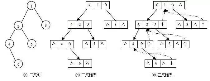 数据结构与算法 - 树形结构