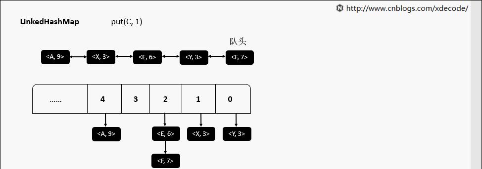 几张动态图清晰展示常用数据结构及其设计原理