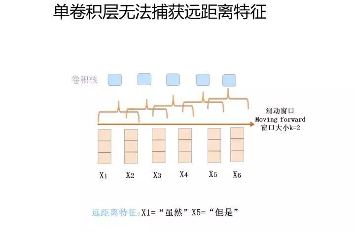 带你全面认识自然语言处理三大特征抽取器（CNN/RNN/TF）