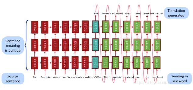 自然语言处理之seq2seq模型