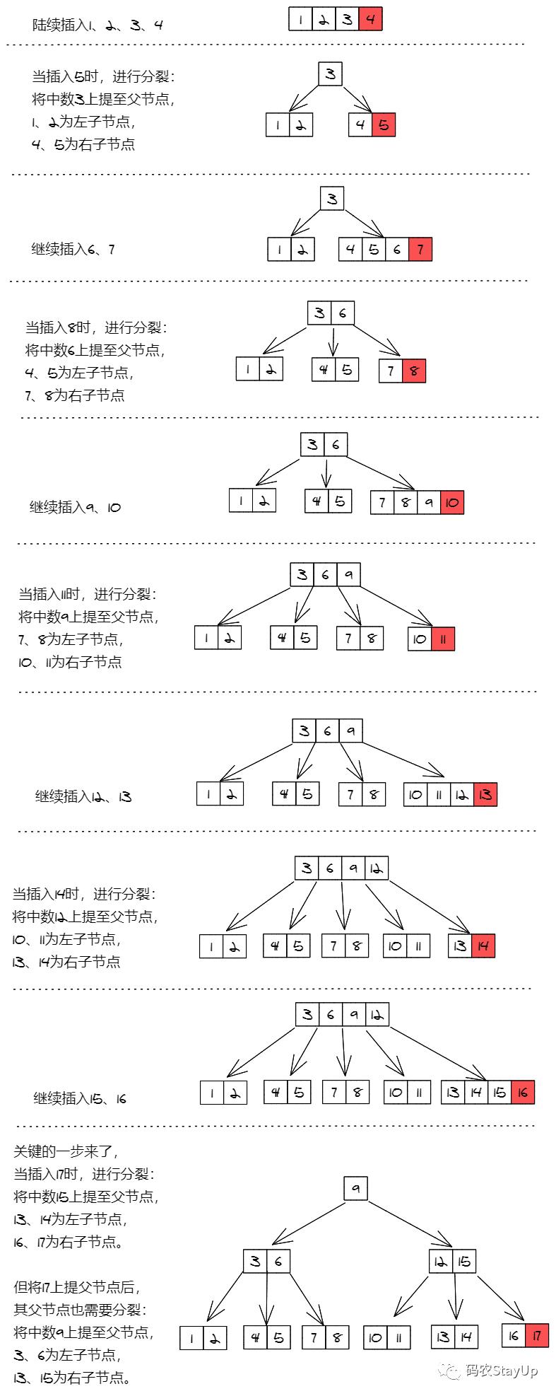 『数据结构与算法』B树图文详解（含完整代码）