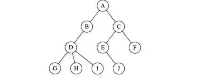 【数据结构】树的定义和树的三种存储结构