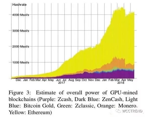 Zcash基金会和卢森堡大学：ASIC和FPGA矿机或控制了Equihash算法生态系统30%算力