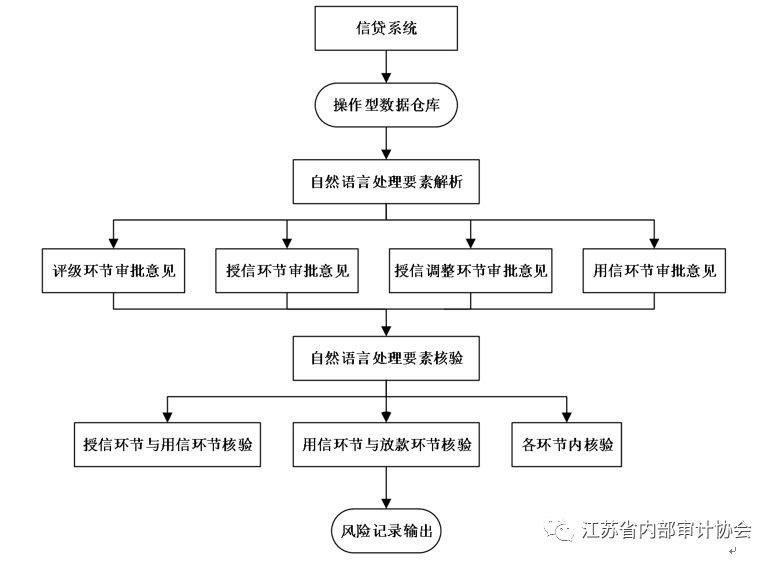 【经验分享】自然语言技术的内部审计风险预警框架构建与应用