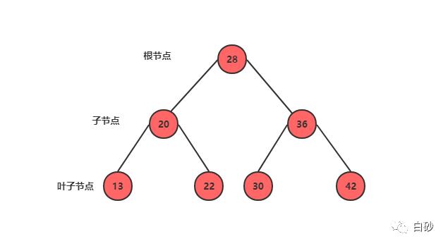 数据结构之PHP二分搜索树