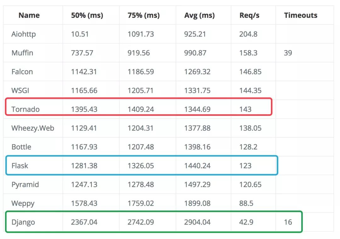 Django/Flask/Tornado三大web框架性能分析