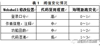 【网安学术】基于Simhash算法的Webshell检测方法