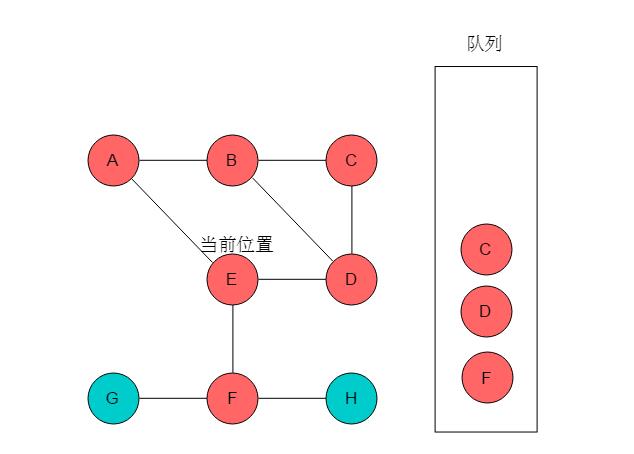 数据结构与算法： 三十张图弄懂「图的两种遍历方式」