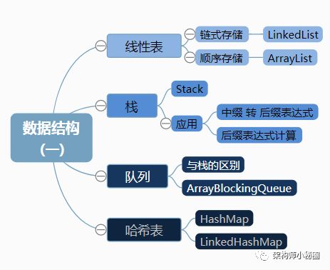 动画演绎Java常用数据结构