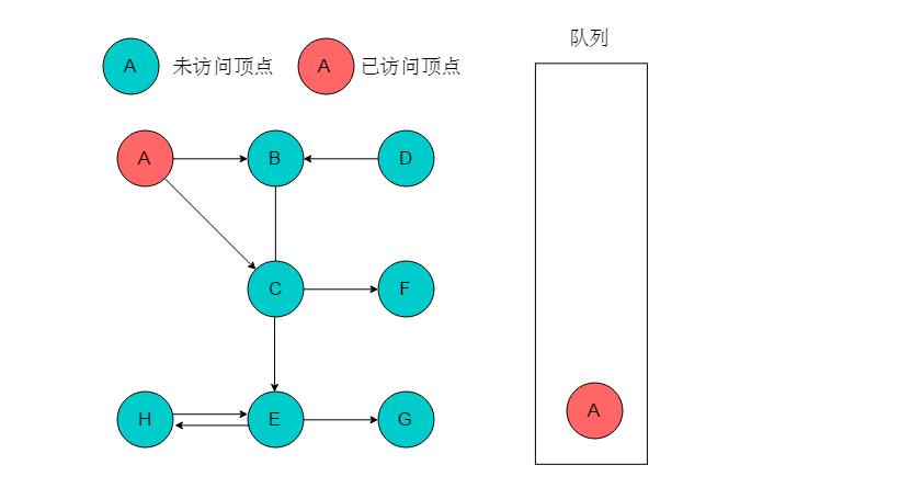 数据结构与算法： 三十张图弄懂「图的两种遍历方式」