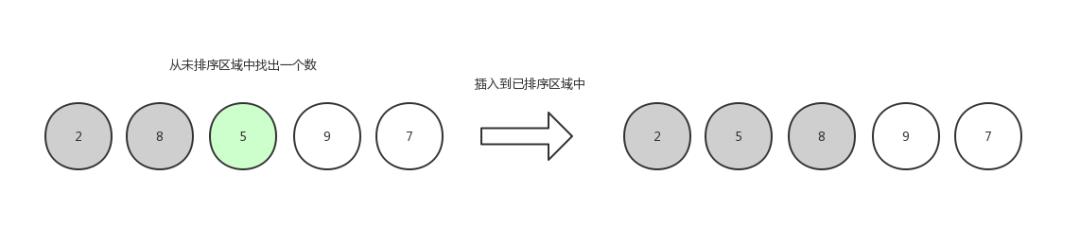 【数据结构与算法】这或许是东半球分析十大排序算法最好的一篇文章