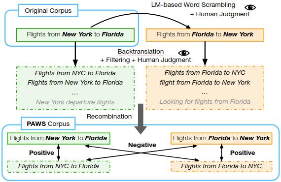 自然语言处理的新燃料，谷歌提出PAWS 和PAWS-X 数据集