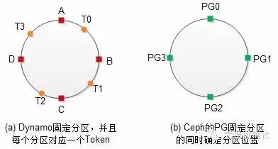 Ceph CRUSH算法与一致性Hash算法