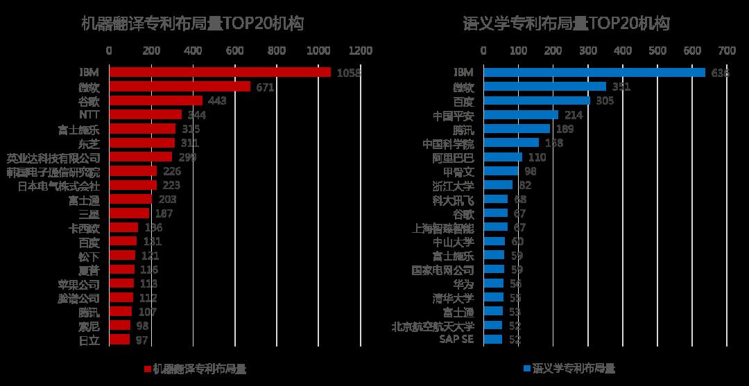 专利情报 | 自然语言处理-人工智能领域典型技术及应用专利分析之四【中国科讯】