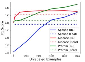 ACL 2018｜斯坦福大学：用自然语言解释训练分类器