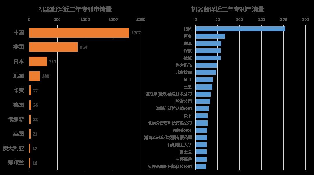 专利情报 | 自然语言处理-人工智能领域典型技术及应用专利分析之四【中国科讯】